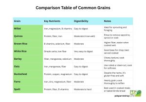 How Does a Bird Digest Whole Grain